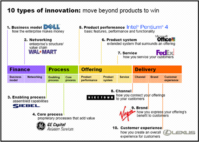 How Many Types Of Innovation Are There The Horizons Tracker