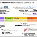 doblin-10-types-of-innovation