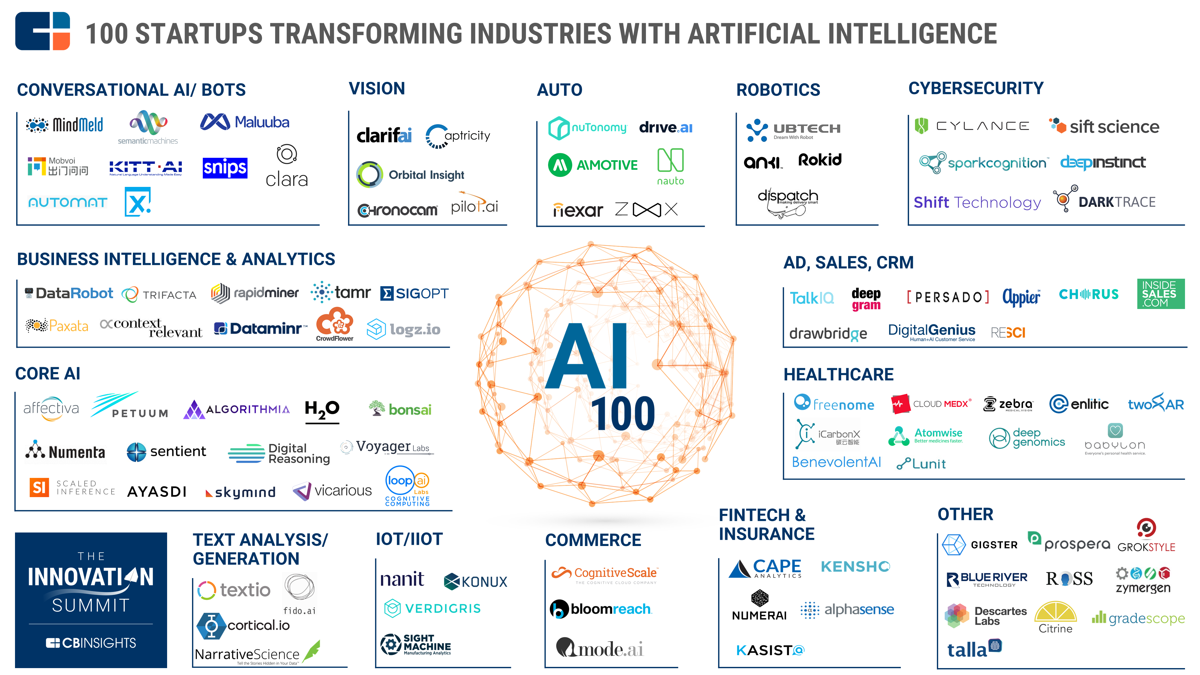 The top 100 private AI companies in the world announced